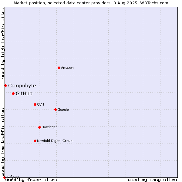 Market position of GitHub vs. Compubyte vs. Sfera
