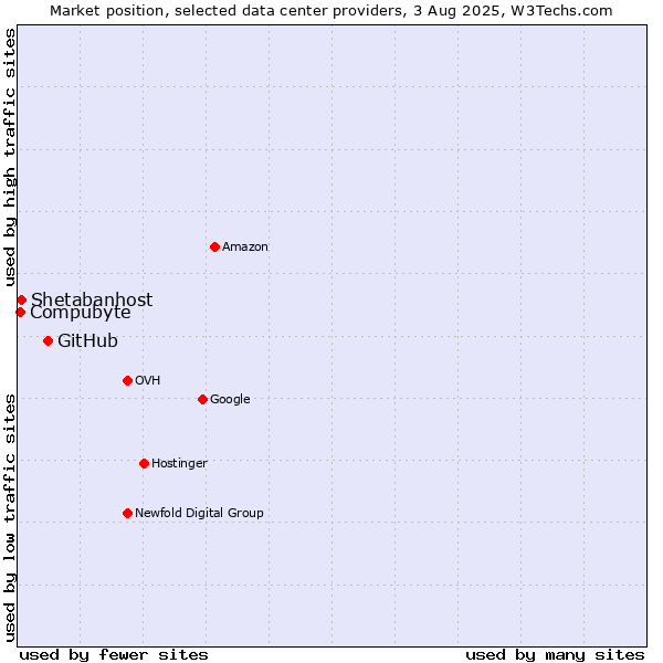 Market position of GitHub vs. Compubyte vs. Shetabanhost