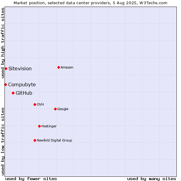 Market position of GitHub vs. Compubyte vs. Sitevision