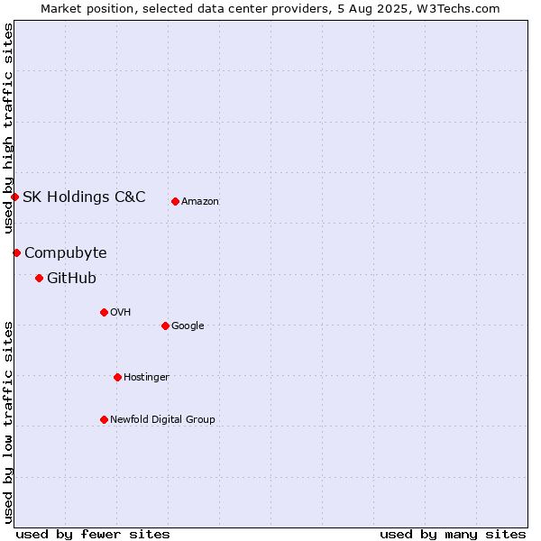 Market position of GitHub vs. Compubyte vs. SK Holdings C&C