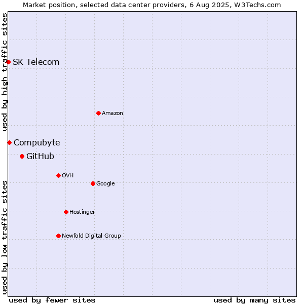 Market position of GitHub vs. Compubyte vs. SK Telecom