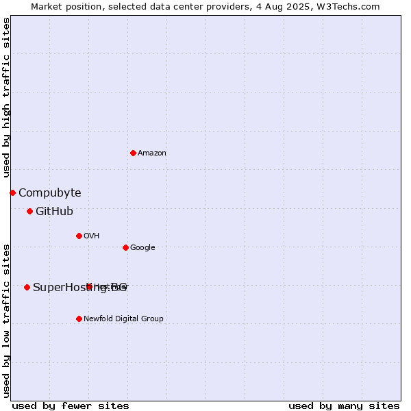 Market position of GitHub vs. SuperHosting.BG vs. Compubyte