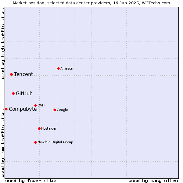 Market position of GitHub vs. Tencent vs. Compubyte
