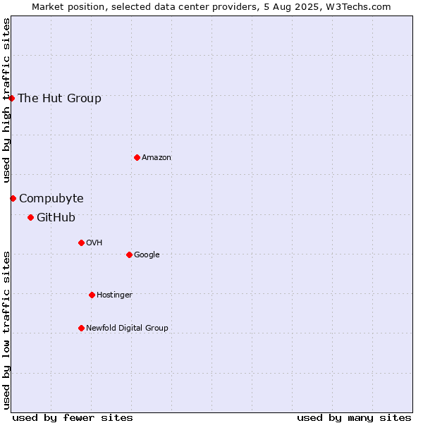 Market position of GitHub vs. Compubyte vs. The Hut Group