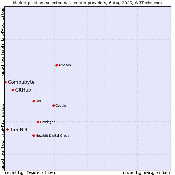 Market position of GitHub vs. Tier.Net vs. Compubyte