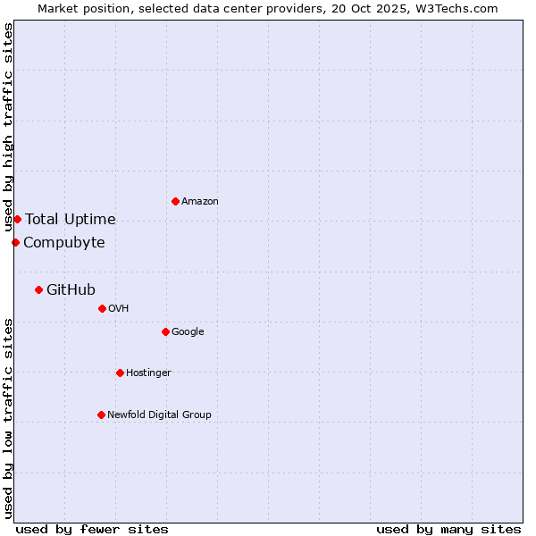 Market position of GitHub vs. Total Uptime vs. Compubyte