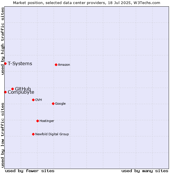 Market position of GitHub vs. Compubyte vs. T-Systems