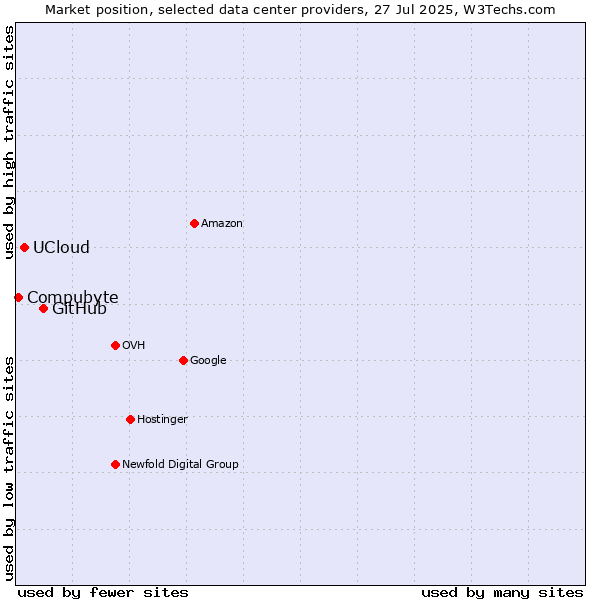 Market position of GitHub vs. UCloud vs. Compubyte
