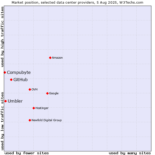 Market position of GitHub vs. Umbler vs. Compubyte