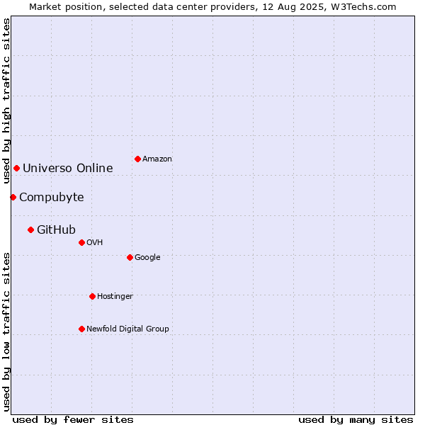 Market position of GitHub vs. Universo Online vs. Compubyte