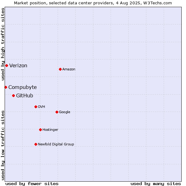Market position of GitHub vs. Verizon vs. Compubyte