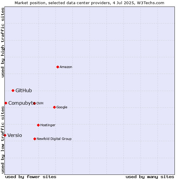 Market position of GitHub vs. Compubyte vs. Versio