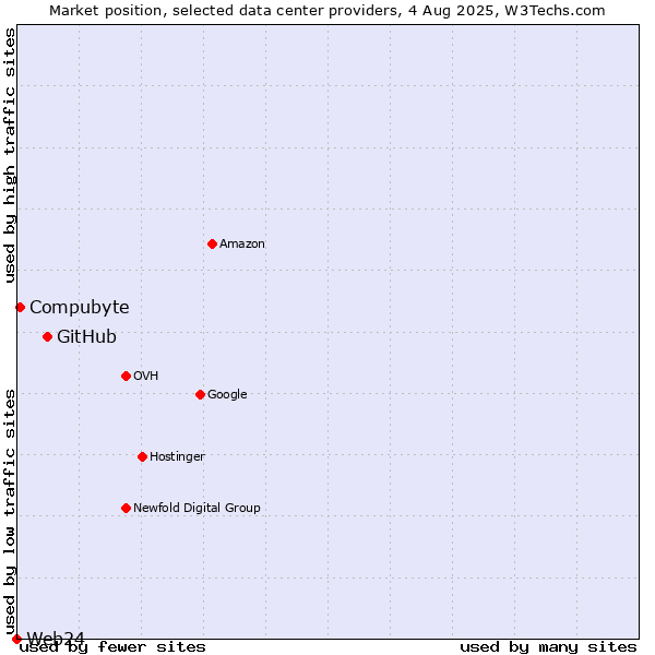 Market position of GitHub vs. Compubyte vs. Web24