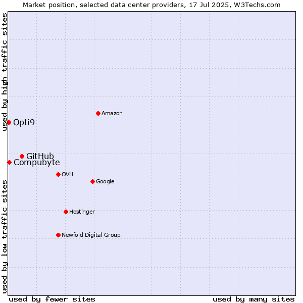 Market position of GitHub vs. Compubyte vs. Opti9