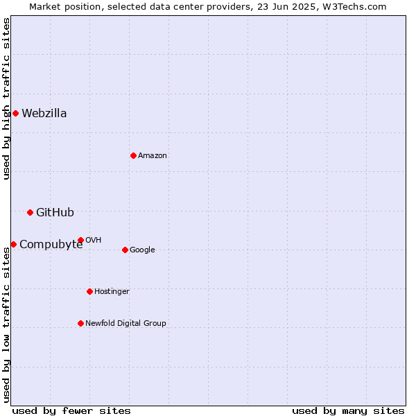Market position of GitHub vs. Webzilla vs. Compubyte