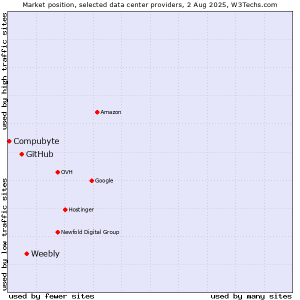 Market position of Weebly vs. GitHub vs. Compubyte