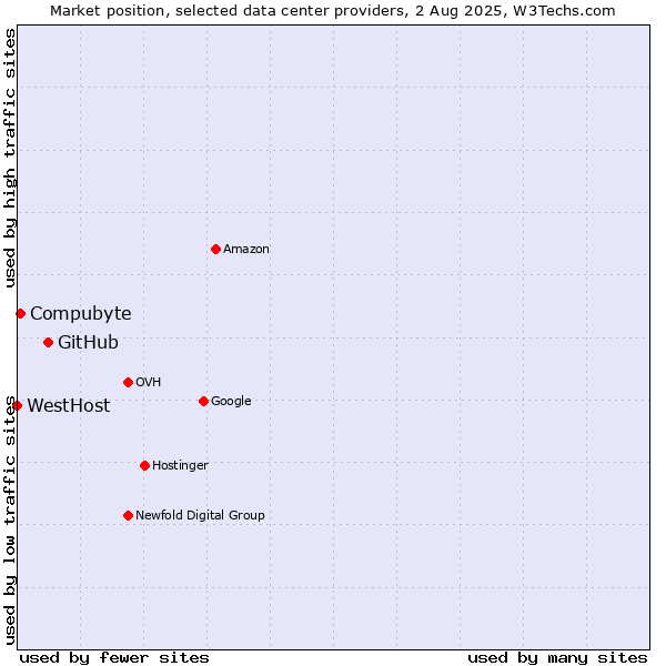 Market position of GitHub vs. Compubyte vs. WestHost
