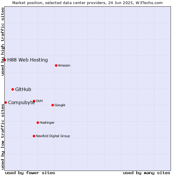 Market position of GitHub vs. Compubyte vs. H88 Web Hosting