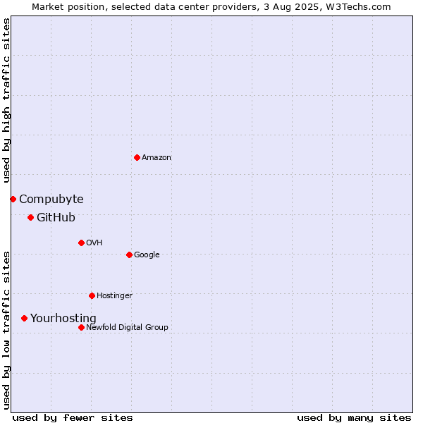 Market position of GitHub vs. Compubyte vs. Yourhosting