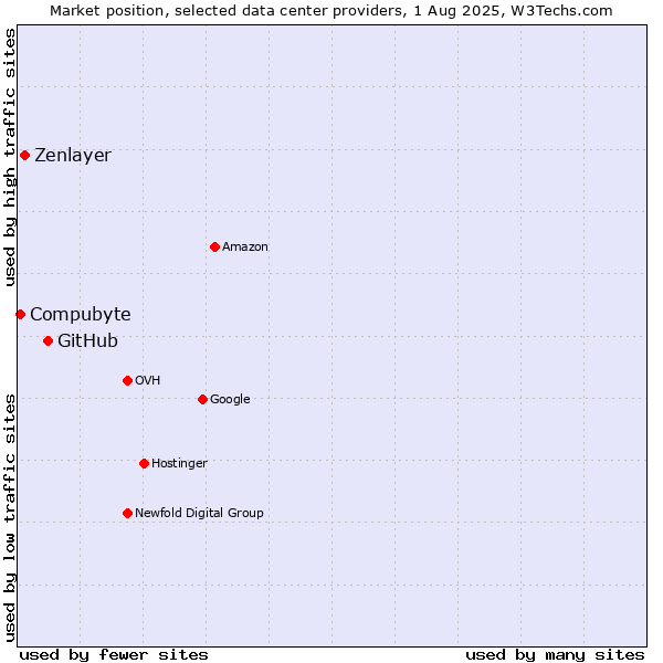Market position of GitHub vs. Zenlayer vs. Compubyte