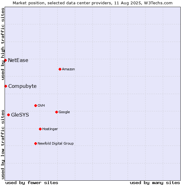 Market position of GleSYS vs. Compubyte vs. NetEase