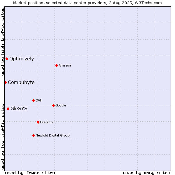 Market position of GleSYS vs. Optimizely vs. Compubyte