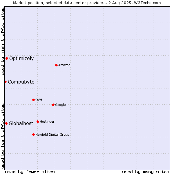 Market position of Optimizely vs. Globalhost vs. Compubyte