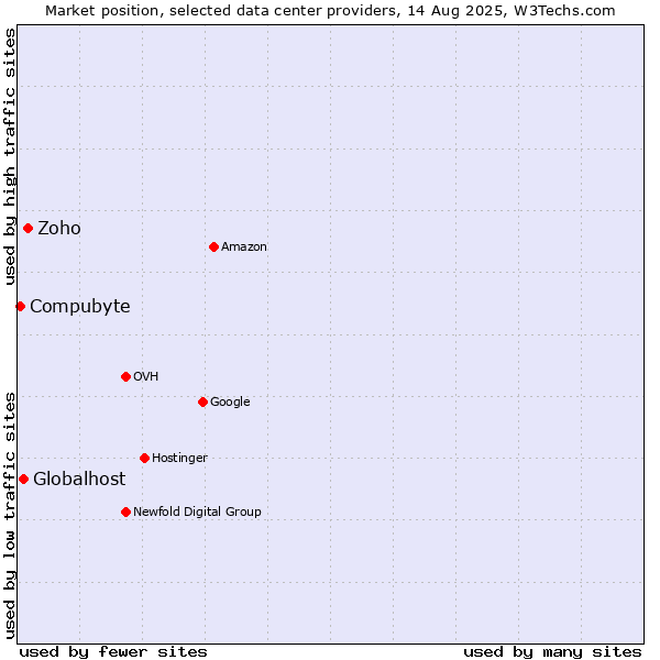 Market position of Zoho vs. Globalhost vs. Compubyte