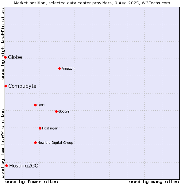 Market position of Hosting2GO vs. Compubyte vs. Globe