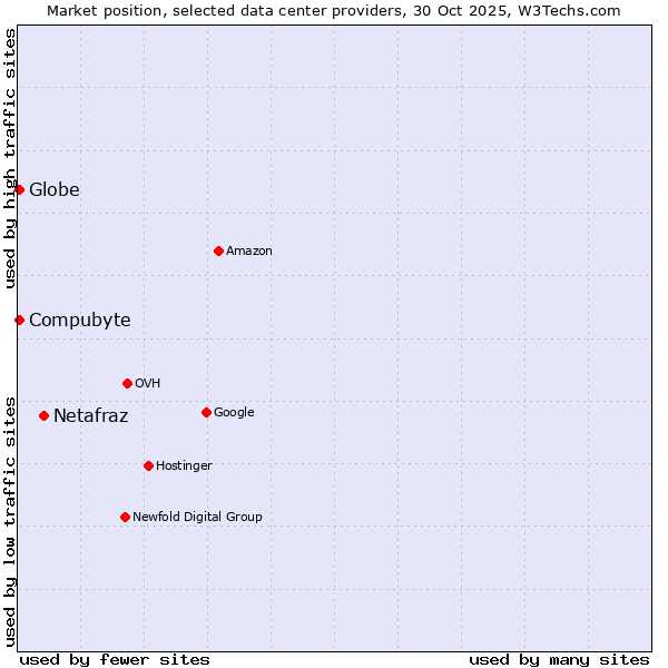 Market position of Netafraz vs. Compubyte vs. Globe