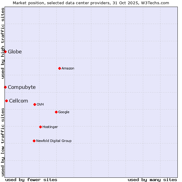 Market position of Cellcom vs. Compubyte vs. Globe