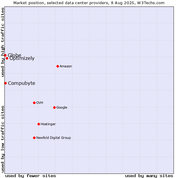 Market position of Optimizely vs. Compubyte vs. Globe