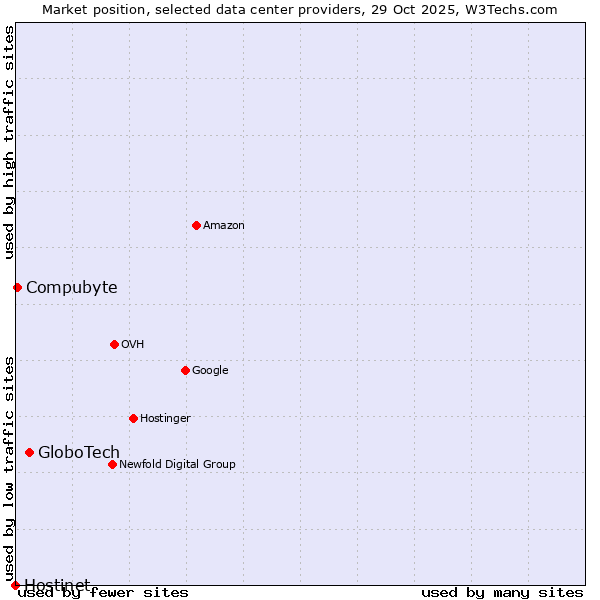 Market position of GloboTech vs. Compubyte vs. Hostinet