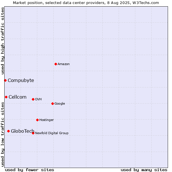 Market position of GloboTech vs. Cellcom vs. Compubyte