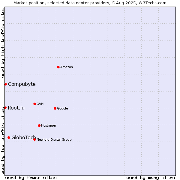 Market position of GloboTech vs. Compubyte vs. Root.lu