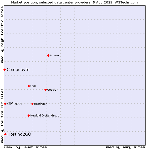 Market position of Hosting2GO vs. GMedia vs. Compubyte