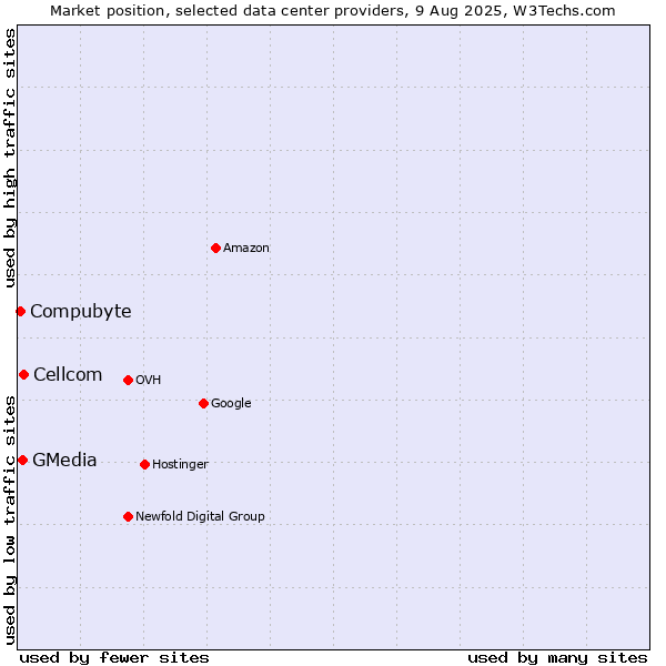 Market position of Cellcom vs. GMedia vs. Compubyte