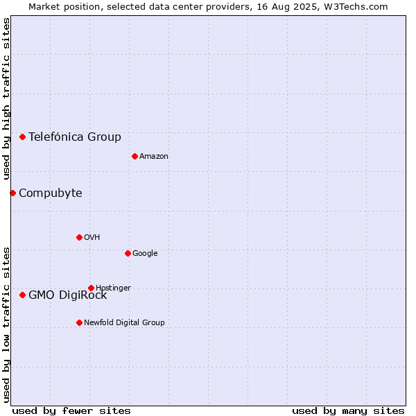 Market position of Telefónica Group vs. GMO DigiRock vs. Compubyte