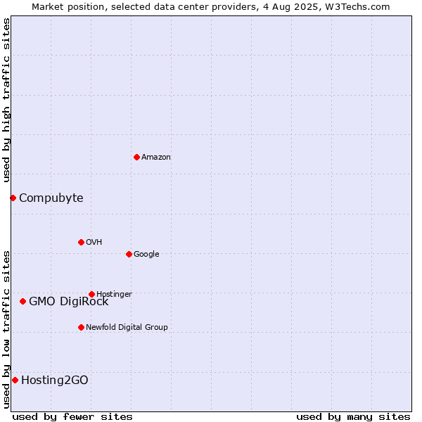 Market position of GMO DigiRock vs. Hosting2GO vs. Compubyte