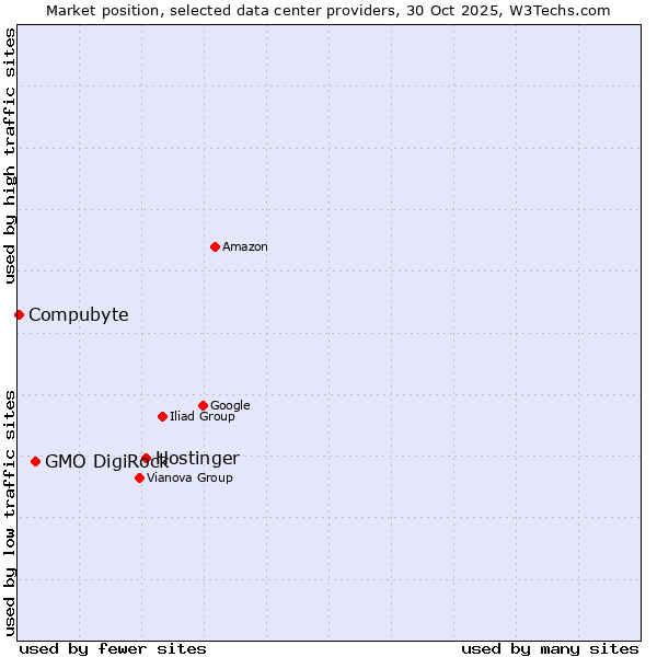 Market position of Hostinger vs. GMO DigiRock vs. Compubyte
