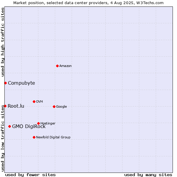 Market position of GMO DigiRock vs. Compubyte vs. Root.lu