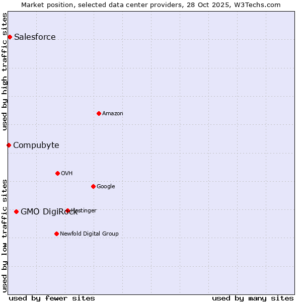 Market position of GMO DigiRock vs. Salesforce vs. Compubyte