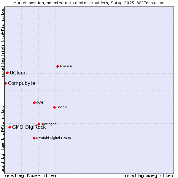 Market position of GMO DigiRock vs. UCloud vs. Compubyte