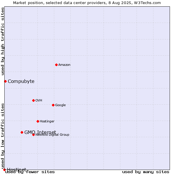 Market position of GMO Internet vs. Compubyte vs. Hostinet
