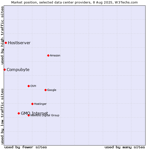 Market position of GMO Internet vs. Hostiserver vs. Compubyte