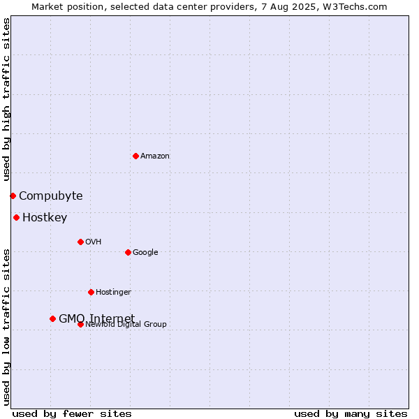 Market position of GMO Internet vs. Hostkey vs. Compubyte