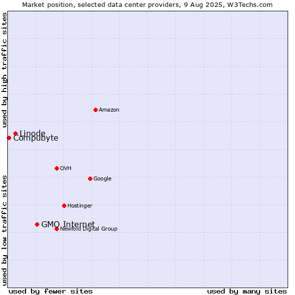 Market position of GMO Internet vs. Linode vs. Compubyte