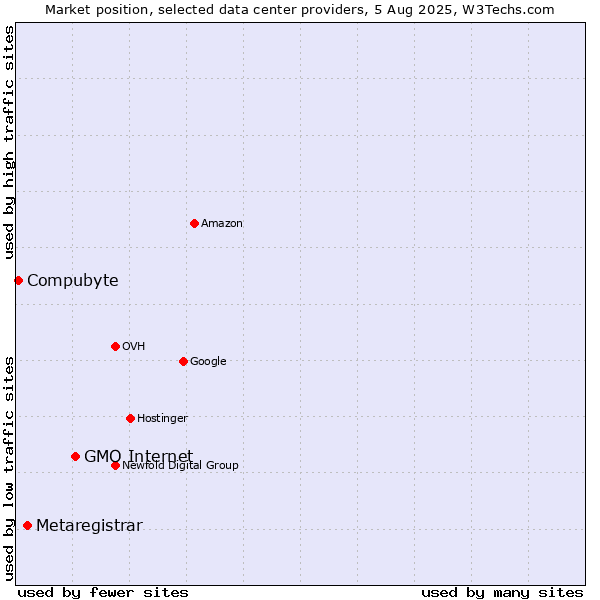 Market position of GMO Internet vs. Metaregistrar vs. Compubyte