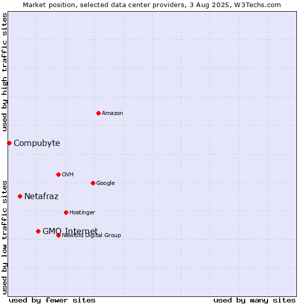Market position of GMO Internet vs. Netafraz vs. Compubyte