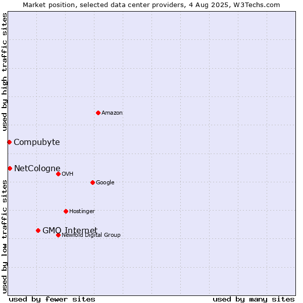 Market position of GMO Internet vs. NetCologne vs. Compubyte